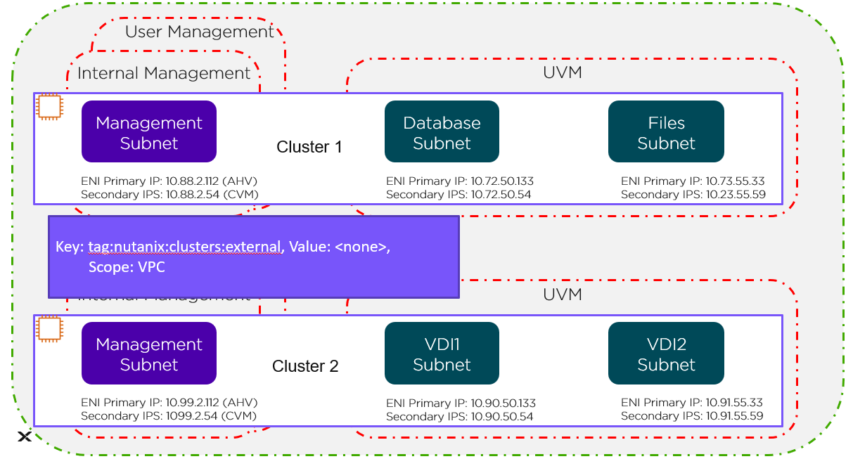 VPC level Custom AWS security group - NC2 Nutanix Cluster